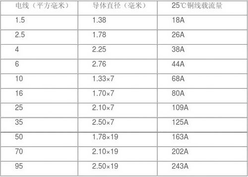 電纜國(guó)標(biāo)直徑標(biāo)準(zhǔn)